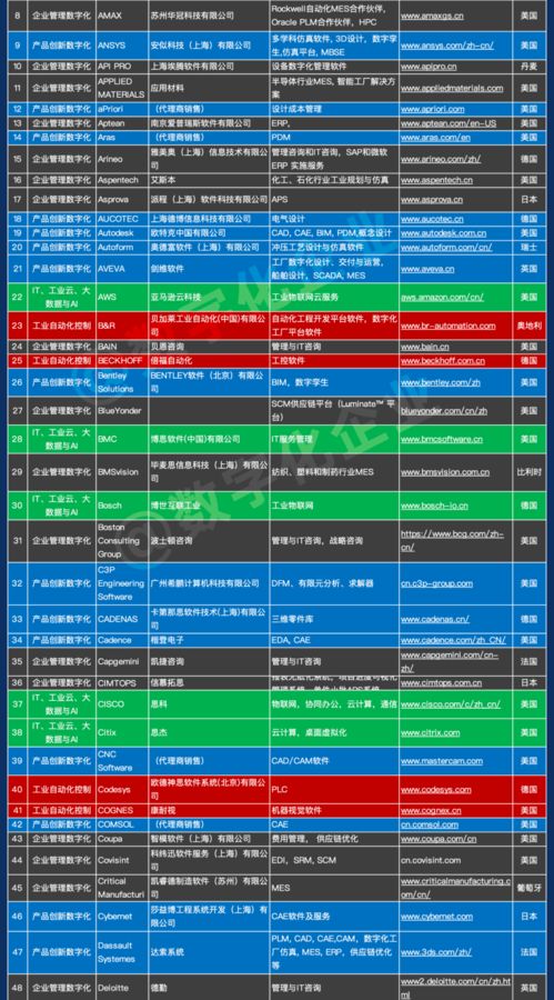 1000家中國(guó)工業(yè)軟件和服務(wù)企業(yè)名錄發(fā)布 助力數(shù)字化轉(zhuǎn)型新篇章